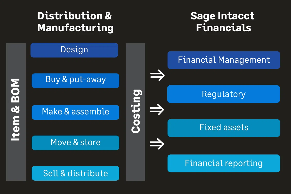 Sdmo Integration Graphic - MicroAccounting