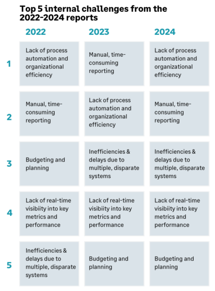 Table comparing internal challenges reported in the 2022-2044 Nonprofit Technology Trend reports.